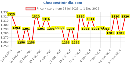 amazon.in KACHEEG® Suitable For Whoop Strap 4.0, Nylon Braided Strap Adjustable Bracelet Band for Men and Women Price History Graph from 18 Jul 2025 to 1 Dec 2025