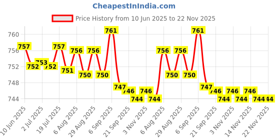 amazon.in KACHEEG® TrackMate Waterproof Silicone Strap Cover | Anti-Fall Protective Shell for Locator Device Price History Graph from 10 Jun 2025 to 21 Nov 2025