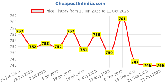 amazon.in KACHEEG® TrackMate Waterproof Silicone Strap Cover | Anti-Fall Protective Shell for Locator Device Price History Graph from 10 Jun 2025 to 10 Oct 2025