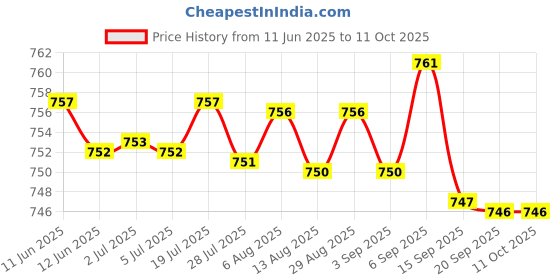 amazon.in KACHEEG® TrackMate Waterproof Silicone Strap Cover | Anti-Fall Protective Shell for Locator Device Price History Graph from 11 Jun 2025 to 11 Oct 2025