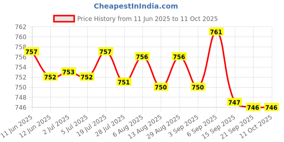 amazon.in KACHEEG® TrackMate Waterproof Silicone Strap Cover | Anti-Fall Protective Shell for Locator Device Price History Graph from 11 Jun 2025 to 10 Oct 2025