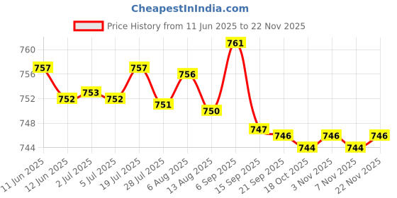 amazon.in KACHEEG® TrackMate Waterproof Silicone Strap Cover | Anti-Fall Protective Shell for Locator Device Price History Graph from 11 Jun 2025 to 21 Nov 2025