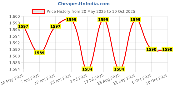 amazon.in KACHEEG® Urine Collection Bag | Reusable Silicone Urine Collector | Portable Wearable Urinary Drainage Bag Price History Graph from 20 May 2025 to 6 Oct 2025