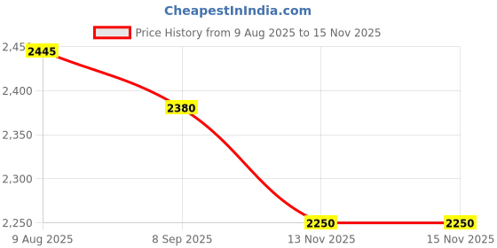 amazon.in KachKadi Kolhapuri Chapple Price History Graph from 9 Aug 2025 to 15 Nov 2025