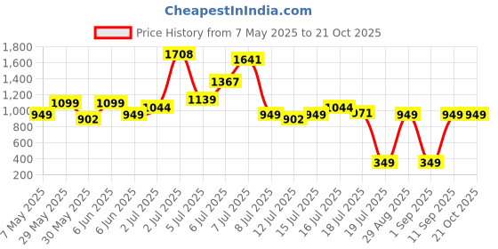 amazon.in peora Kada Bracelet Gift for Men and Women peora Price History Graph from 7 May 2025 to 21 Oct 2025