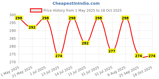amazon.in kadam (label) Kadam Pakka Rang Fabric Dye for Clothes Permanent, Cloth Dye Powder, Fabric Dye Clothes, Dye for Faded Jeans, 10 sachets of Shade 03 Orange Colour with 5 sachets of DyFix Colour Fixer kadam (label) Price History Graph from 1 May 2025 to 18 Oct 2025