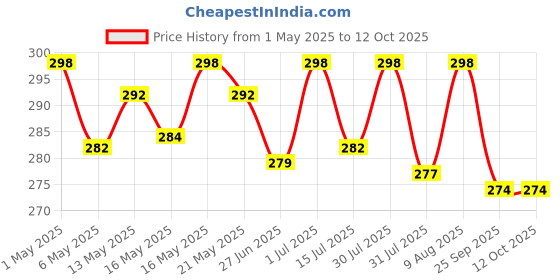 amazon.in kadam (label) Kadam Pakka Rang Fabric Dye for Clothes Permanent, Cloth Dye Powder, Fabric Dye Clothes, Dye for Faded Jeans, 10 sachets of Shade 04 Red Colour with 5 sachets of DyFix Colour Fixer kadam (label) Price History Graph from 1 May 2025 to 11 Oct 2025