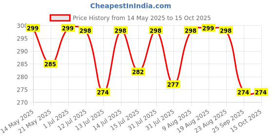 amazon.in kadam (label) Kadam Pakka Rang Fabric Dye for Clothes Permanent, Cloth Dye Powder, Fabric Dye Clothes, Dye for Faded Jeans, 10 sachets of Shade 05 Pink Colour with 5 sachets of DyFix Colour Fixer kadam (label) Price History Graph from 14 May 2025 to 15 Oct 2025