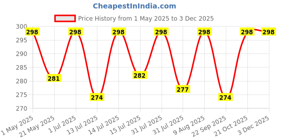 amazon.in kadam (label) Kadam Pakka Rang Fabric Dye for Clothes Permanent, Cloth Dye Powder, Fabric Dye Clothes, Dye for Faded Jeans, 10 Sachets of Shade 10 Sky Blue Colour with 5 Sachets of Dyfix Colour Fixer kadam (label) Price History Graph from 1 May 2025 to 2 Dec 2025