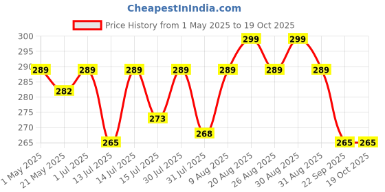 amazon.in kadam (label) Kadam Pakka Rang Fabric Dye for Clothes Permanent, Cloth Dye Powder, Fabric Dye Clothes, Dye for Faded Jeans, 10 sachets of Shade 16 Steel Grey Colour with 5 sachets of DyFix Colour Fixer kadam (label) Price History Graph from 1 May 2025 to 18 Oct 2025