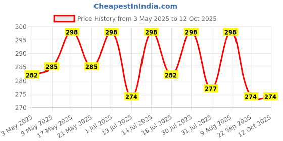 amazon.in kadam (label) Kadam Pakka Rang Fabric Dye for Clothes Permanent, Cloth Dye Powder, Fabric Dye Clothes, Dye for Faded Jeans, 10 sachets of Shade 28 Khaki Colour with 5 sachets of DyFix Colour Fixer kadam (label) Price History Graph from 3 May 2025 to 11 Oct 2025