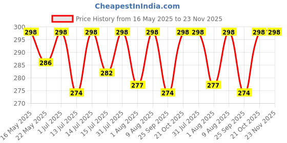 amazon.in kadam (label) Kadam Pakka Rang Fabric Dye for Clothes Permanent, Cloth Dye Powder, Fabric Dye Clothes, Dye for Faded Jeans, 10 sachets of Shade 30 Teal Green Colour with 5 sachets of DyFix Colour Fixer kadam (label) Price History Graph from 16 May 2025 to 22 Nov 2025