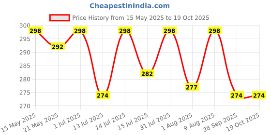 amazon.in kadam (label) Kadam Pakka Rang Fabric Dye for Clothes Permanent, Fabric Colour Dye Clothes, Cloth Dye Powder, Fabric Dye Clothes, 10 sachets of Shade 12 Rani Pink Colour with 5 sachets of DyFix Colour Fixer kadam (label) Price History Graph from 15 May 2025 to 17 Oct 2025