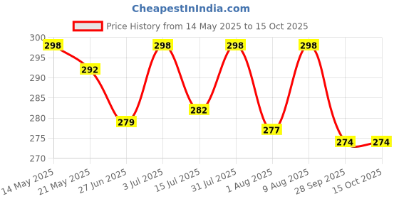 amazon.in kadam (label) Kadam Pakka Rang Fabric Dye for Clothes Permanent, Fabric Colour Dye Clothes, Cloth Dye Powder, Fabric Dye Clothes, 10 sachets of Shade 15 Parrot Green Colour & 5 sachets of DyFix Color Fixer kadam (label) Price History Graph from 14 May 2025 to 15 Oct 2025