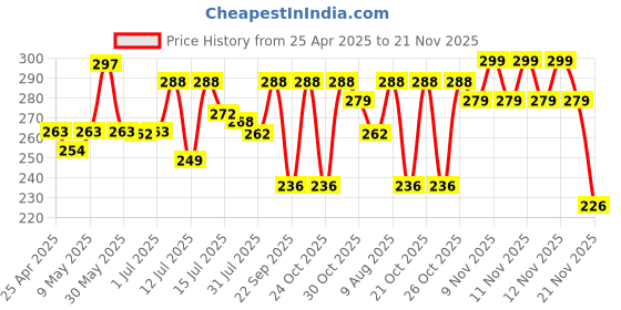 amazon.in kadam (label) Kadam Pakka Rang Fabric Dye for Clothes Permanent, Fabric Colour Dye Clothes, Cloth Dye Powder, Fabric Dye Clothes, 10 sachets of Shade 17 Black Colour & 5 sachets of DyFix Color Fixer kadam (label) Price History Graph from 25 Apr 2025 to 21 Nov 2025