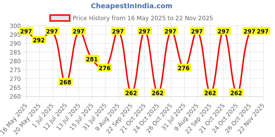 amazon.in kadam (label) Kadam Pakka Rang Fabric Dye for Clothes Permanent, Fabric Colour Dye Clothes, Cloth Dye Powder, Fabric Dye Clothes, 10 Sachets of Shade 27 Jeans Black Colour&5 Sachets of Dyfix Color Fixer kadam (label) Price History Graph from 16 May 2025 to 22 Nov 2025