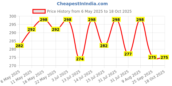 amazon.in kadam (label) Kadam Pakka Rang Fabric Dye for Clothes Permanent, Fabric Colour Dye Clothes, Cloth Dye Powder, Fabric Dye Clothes, 10 sachets of Shade 29 Royal Blue Colour & 5 sachets of DyFix Color Fixer kadam (label) Price History Graph from 6 May 2025 to 18 Oct 2025