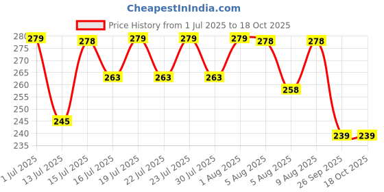 amazon.in kadam (label) Kadam Pakka Rang Fabric Dye for Clothes Permanent, Fabric Colour Dye Clothes, Cloth Dye Powder, Fabric Dye Clothes, 5 Sachets of Shade 09 Dark Blue Colour&5 Sachets of Dyfix Color Fixer kadam (label) Price History Graph from 1 Jul 2025 to 18 Oct 2025