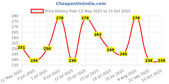amazon.in kadam (label) Kadam Pakka Rang Fabric Dye for Clothes Permanent, Fabric Colour Dye Clothes, Cloth Dye Powder, Fabric Dye Clothes, 5 sachets of Shade 32 Olive Green Colour & 5 sachets of DyFix Color Fixer kadam (label) Price History Graph from 12 May 2025 to 15 Oct 2025