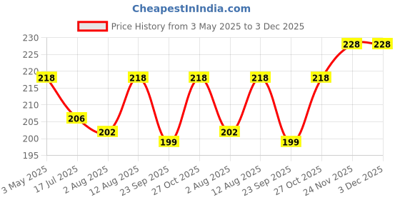 amazon.in KADAM (LABEL) Pollie Glass Cleaner 1.5L|1 Empty Bottle + 3 Sachets|1 Sachet Makes 500Ml|For Gadgets,Electronics,Cars,Kitchens,Bathrooms And Other Glass Surfaces|Dual Fragrance,Alcohol Free,Non-Toxic Price History Graph from 3 May 2025 to 2 Dec 2025