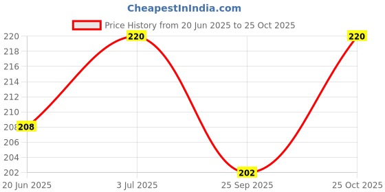 amazon.in KADAM (LABEL) Pollie Surface & Floor Cleaner | Disinfectant Floor Cleaner Refill Pack | Kills 99.9% Germs 1 Sachet Makes 500Ml Floor Disinfectant Liquid (Makes 1.5L) (Makes 1.5L) Price History Graph from 20 Jun 2025 to 25 Oct 2025