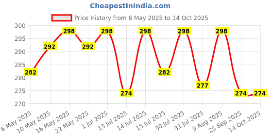 amazon.in Kadam Pakka Rang Fabric Dye for Clothes Permanent, Cloth Dye Powder, Fabric Dye Clothes, Dye for Faded Jeans, 10 sachets of Shade 07 Violet Colour with 5 sachets of DyFix Colour Fixer Price History Graph from 6 May 2025 to 14 Oct 2025