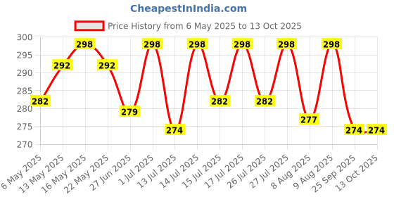 amazon.in kadam (label) Kadam Pakka Rang Fabric Dye for Clothes Permanent, Cloth Dye Powder, Fabric Dye Clothes, Dye for Faded Jeans, 10 Sachets of Shade 11 Brown Colour with 5 Sachets of Dyfix Colour Fixer kadam (label) Price History Graph from 6 May 2025 to 13 Oct 2025