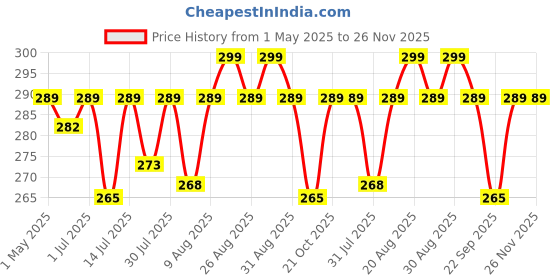amazon.in kadam (label) Kadam Pakka Rang Fabric Dye for Clothes Permanent, Cloth Dye Powder, Fabric Dye Clothes, Dye for Faded Jeans, 10 sachets of Shade 16 Steel Grey Colour with 5 sachets of DyFix Colour Fixer kadam (label) Price History Graph from 1 May 2025 to 26 Nov 2025
