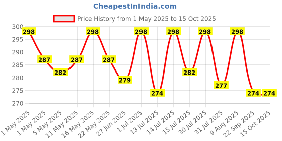 amazon.in kadam (label) Kadam Pakka Rang Fabric Dye for Clothes Permanent, Cloth Dye Powder, Fabric Dye Clothes, Dye for Faded Jeans, 10 sachets of Shade 21 Dark Maroon Colour with 5 sachets of DyFix Colour Fixer kadam (label) Price History Graph from 1 May 2025 to 15 Oct 2025
