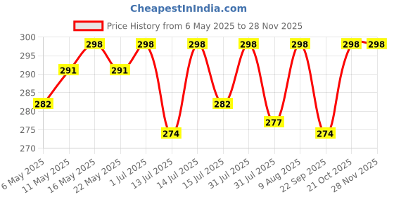 amazon.in Kadam Pakka Rang Fabric Dye for Clothes Permanent, Cloth Dye Powder, Fabric Dye Clothes, Dye for Faded Jeans, 10 sachets of Shade 25 Jeans Blue Colour with 5 sachets of DyFix Colour Fixer Price History Graph from 6 May 2025 to 26 Nov 2025