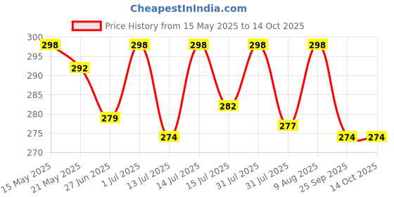 amazon.in kadam (label) Kadam Pakka Rang Fabric Dye for Clothes Permanent, Cloth Dye Powder, Fabric Dye Clothes, Dye for Faded Jeans, 10 sachets of Shade 26 Dusty Orange Colour with 5 sachets of DyFix Colour Fixer kadam (label) Price History Graph from 15 May 2025 to 14 Oct 2025