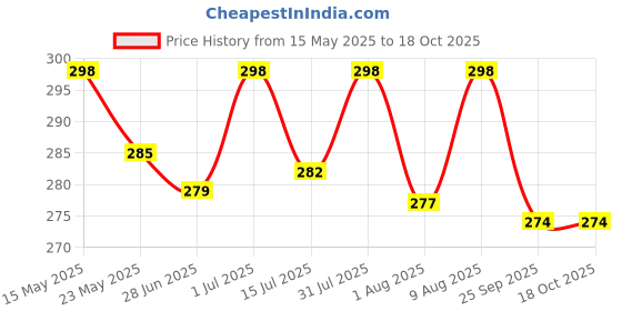 amazon.in kadam (label) Kadam Pakka Rang Fabric Dye for Clothes Permanent, Cloth Dye Powder, Fabric Dye Clothes, Dye for Faded Jeans, 10 sachets of Shade 31 Camel Brown Colour with 5 sachets of DyFix Colour Fixer kadam (label) Price History Graph from 15 May 2025 to 17 Oct 2025