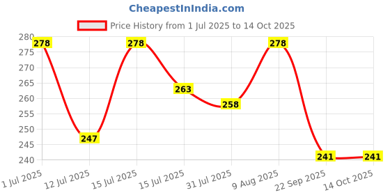 amazon.in Kadam Pakka Rang Fabric Dye for Clothes Permanent, Cloth Dye Powder, Fabric Dye Clothes, Dye for Faded Jeans, 5 sachets of Shade 17 Black Colour & 5 sachets of DyFix Color Fixer Price History Graph from 1 Jul 2025 to 14 Oct 2025