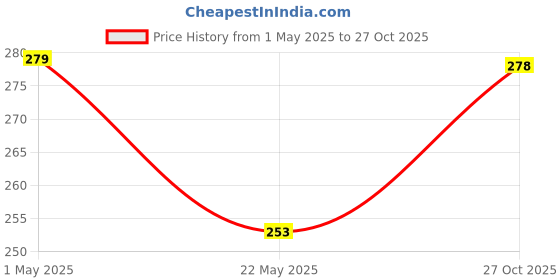 amazon.in Kadam Pakka Rang Fabric Dye for Clothes Permanent, Cloth Dye Powder, Fabric Dye Clothes, Dye for Faded Jeans, 5 sachets of Shade 19 Sun Orange Colour with 5 sachets of DyFix Colour Fixer Price History Graph from 1 May 2025 to 27 Oct 2025