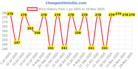 amazon.in kadam (label) Kadam Pakka Rang Fabric Dye for Clothes Permanent, Cloth Dye Powder, Fabric Dye Clothes, Dye for Faded Jeans, 5 sachets of Shade No.25 Jeans Blue Colour & 5 sachets of DyFix Color Fixer kadam (label) Price History Graph from 1 Jul 2025 to 29 Nov 2025