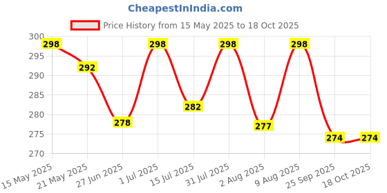 amazon.in kadam (label) Kadam Pakka Rang Fabric Dye for Clothes Permanent, Fabric Colour Dye Clothes, Cloth Dye Powder, Fabric Dye Clothes, 10 sachets of Shade 14 Green Colour with 5 sachets of DyFix Colour Fixer kadam (label) Price History Graph from 15 May 2025 to 18 Oct 2025