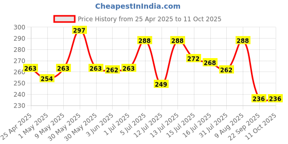 amazon.in kadam (label) Kadam Pakka Rang Fabric Dye for Clothes Permanent, Fabric Colour Dye Clothes, Cloth Dye Powder, Fabric Dye Clothes, 10 sachets of Shade 17 Black Colour & 5 sachets of DyFix Color Fixer kadam (label) Price History Graph from 25 Apr 2025 to 11 Oct 2025