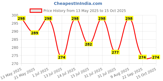 amazon.in kadam (label) Kadam Pakka Rang Fabric Dye for Clothes Permanent, Fabric Colour Dye Clothes, Cloth Dye Powder, Fabric Dye Clothes, 10 sachets Shade 01 Lemon Yellow Colour with 5 sachets of DyFix Colour Fixer kadam (label) Price History Graph from 13 May 2025 to 15 Oct 2025