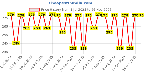 amazon.in kadam (label) Kadam Pakka Rang Fabric Dye for Clothes Permanent, Fabric Colour Dye Clothes, Cloth Dye Powder, Fabric Dye Clothes, 5 Sachets of Shade 09 Dark Blue Colour&5 Sachets of Dyfix Color Fixer kadam (label) Price History Graph from 1 Jul 2025 to 26 Nov 2025