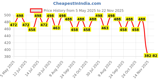 amazon.in Kadam Tie Dye Kit-Aura | Skin Friendly Tie and Dye kit with Tie Dye Colour Bottle, Dye Activator & Colour Fixative | Cold Fabric Dyeing Tie Dye Colours for Kids and Adults Price History Graph from 5 May 2025 to 22 Nov 2025