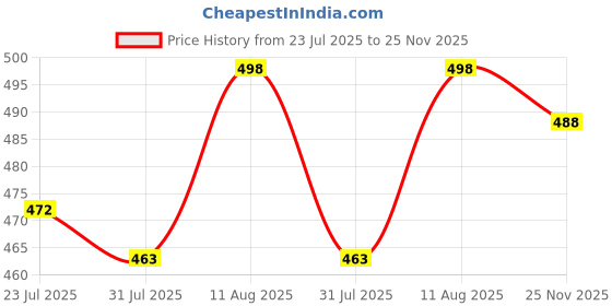 amazon.in Kadam Tie Dye Kit-Dawn | Skin Friendly Tie and Dye kit with Tie Dye Colour Bottle, Dye Activator & Colour Fixative | Cold Fabric Dyeing Tie Dye Colours for Kids and Adults Price History Graph from 23 Jul 2025 to 25 Nov 2025