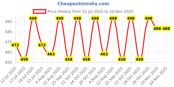 amazon.in Kadam Tie Dye Kit-Vibrant | Skin Friendly Tie and Dye kit with Tie Dye Colour Bottle, Dye Activator & Colour Fixative | Cold Fabric Dyeing Tie Dye Colours for Kids and Adults Price History Graph from 12 Jul 2025 to 24 Nov 2025