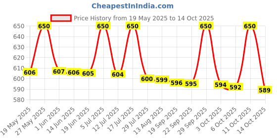 amazon.in Kadambaby Diaper Changing Travel Mat and Case, Dots (Pink) Price History Graph from 19 May 2025 to 14 Oct 2025