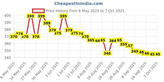amazon.in kadaon USB Numeric Keypad - 18 Key Number Keyboard for Laptop, Notebook, PC, Computer kadaon Price History Graph from 6 May 2025 to 6 Oct 2025