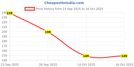 amazon.in Kadence 10 Guitar Picks with Hostile Grip in 0.48 Thickness in Mix Colors, Anti slip, Stronger, Guitar Plectrums Price History Graph from 23 Sep 2025 to 16 Oct 2025