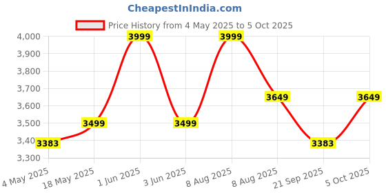 amazon.in Kadence 10W Guitar Amplifier – Portable Electric Guitar Amp with Clean & Overdrive Modes, EQ Controls, and Aux Input kadence Price History Graph from 4 May 2025 to 5 Oct 2025