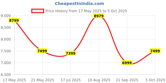 amazon.in Kadence 20-Watt Guitar Amplifier - Versatile and Dynamic Amp for Electric and semi Acoustics Guitars - Robust Construction, Clean and Overdrive Channels, Onboard Effects, and Adjustable EQ kadence Price History Graph from 17 May 2025 to 5 Oct 2025