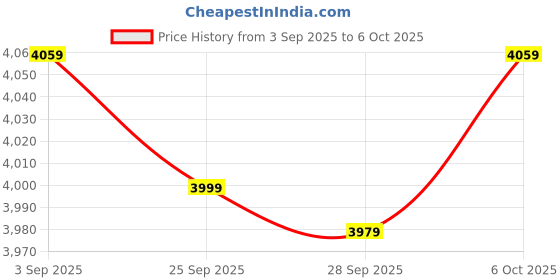 amazon.in Kadence 24" Pineapple Shape Ukulele with/without Eq - Saple wood Fluorocarbon strings with Binding and Bag (Electro Acoustic) Price History Graph from 3 Sep 2025 to 6 Oct 2025