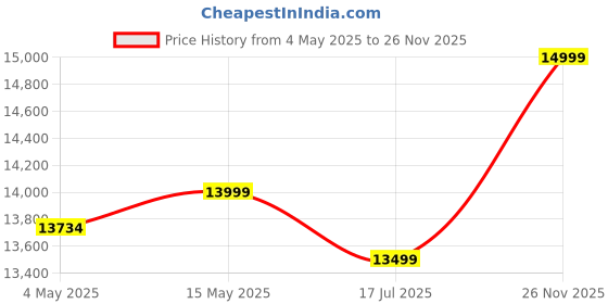 amazon.in Kadence 39 Electric Classical Guitar - Thin Body SILENT GUITAR - Nylon Strings, Solid Okoume back & sides, Gloss Finish with Rounded Frets, Padded Bag and EQ (Travel Classical Guitar) Price History Graph from 4 May 2025 to 26 Nov 2025
