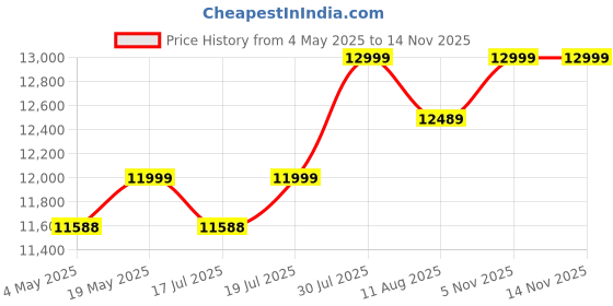 amazon.in Kadence 39 Electric Classical Guitar - Thin Body SILENT GUITAR - Nylon Strings, Spruce Top, Solid Okoume back & sides, Matt Finish with Rounded Frets, Padded Bag and EQ (Travel Classical Guitar) Price History Graph from 4 May 2025 to 12 Nov 2025